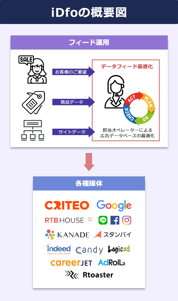 iDfoの概要図